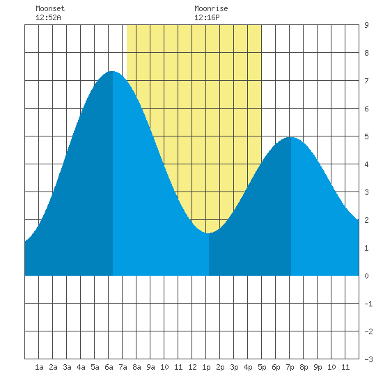San Leandro Marina tide chart for Sunday, December 28, 2025