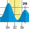 San Leandro Marina tide chart for Monday, December 29, 2025