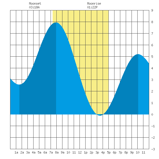 San Leandro Marina tide chart for Tuesday, December 30, 2025