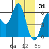 San Leandro Marina tide chart for Wednesday, December 31, 2025