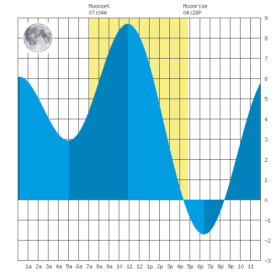 San Leandro Marina tide chart for Thursday, December 4, 2025