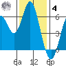 San Leandro Marina tide chart for Thursday, December 4, 2025