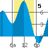 San Leandro Marina tide chart for Friday, December 5, 2025