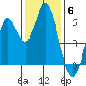 San Leandro Marina tide chart for Saturday, December 6, 2025