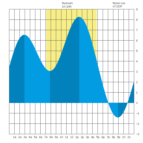San Leandro Marina tide chart for Sunday, December 7, 2025