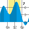 San Leandro Marina tide chart for Sunday, December 7, 2025