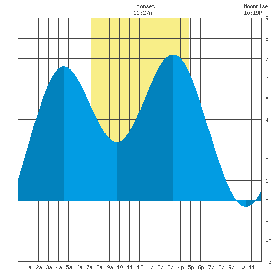 San Leandro Marina tide chart for Tuesday, December 9, 2025