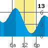 San Leandro Marina tide chart for Tuesday, January 13, 2026