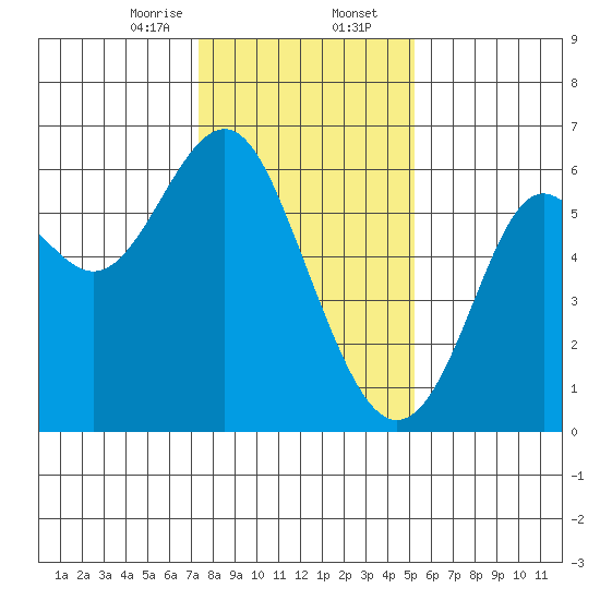 San Leandro Marina tide chart for Wednesday, January 14, 2026
