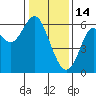 San Leandro Marina tide chart for Wednesday, January 14, 2026