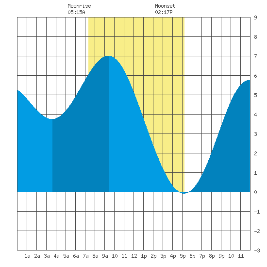 San Leandro Marina tide chart for Thursday, January 15, 2026