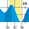 San Leandro Marina tide chart for Thursday, January 15, 2026