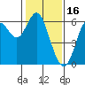 San Leandro Marina tide chart for Friday, January 16, 2026