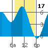 San Leandro Marina tide chart for Saturday, January 17, 2026