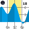 San Leandro Marina tide chart for Sunday, January 18, 2026