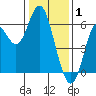 San Leandro Marina tide chart for Thursday, January 1, 2026