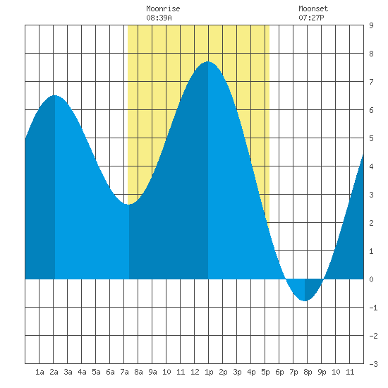 San Leandro Marina tide chart for Tuesday, January 20, 2026