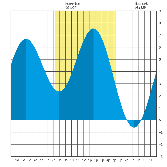 San Leandro Marina tide chart for Wednesday, January 21, 2026