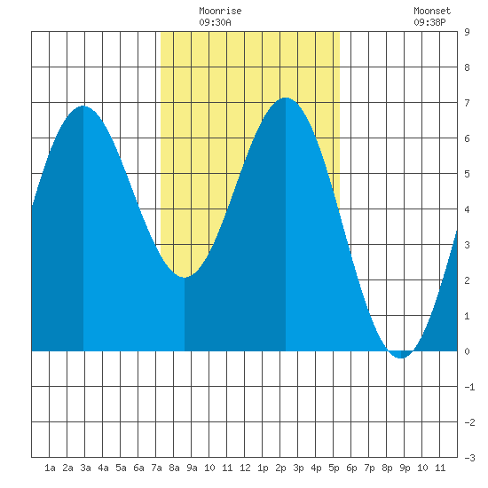 San Leandro Marina tide chart for Thursday, January 22, 2026