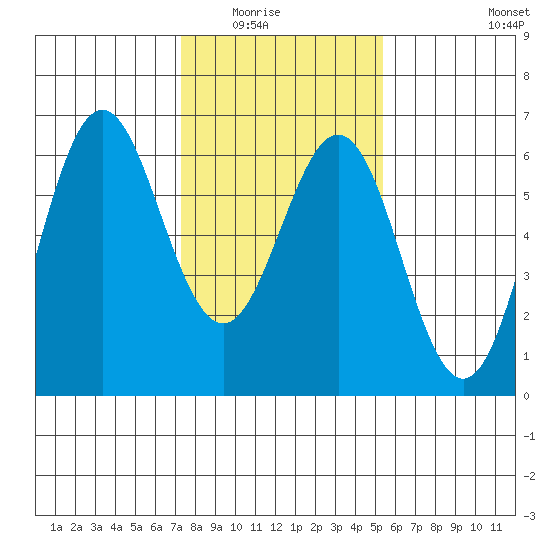 San Leandro Marina tide chart for Friday, January 23, 2026