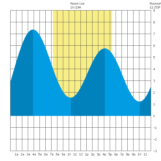 San Leandro Marina tide chart for Saturday, January 24, 2026