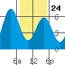 San Leandro Marina tide chart for Saturday, January 24, 2026