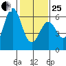 San Leandro Marina tide chart for Sunday, January 25, 2026