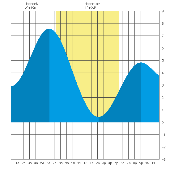 San Leandro Marina tide chart for Tuesday, January 27, 2026