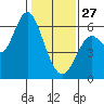 San Leandro Marina tide chart for Tuesday, January 27, 2026