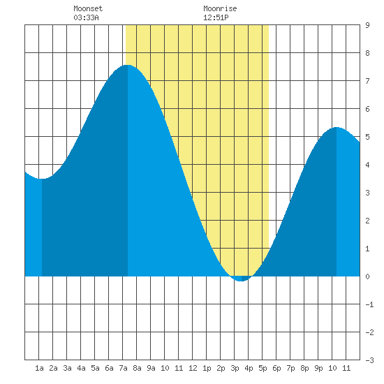 San Leandro Marina tide chart for Wednesday, January 28, 2026