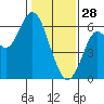 San Leandro Marina tide chart for Wednesday, January 28, 2026