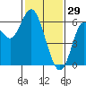 San Leandro Marina tide chart for Thursday, January 29, 2026