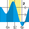San Leandro Marina tide chart for Friday, January 2, 2026