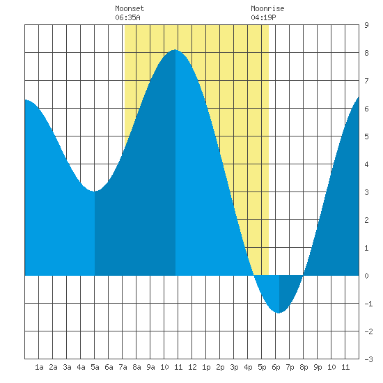 San Leandro Marina tide chart for Saturday, January 31, 2026