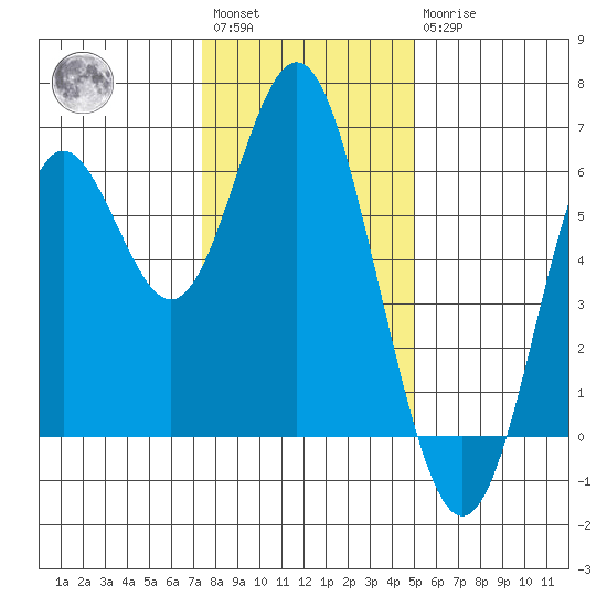 San Leandro Marina tide chart for Saturday, January 3, 2026
