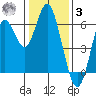 San Leandro Marina tide chart for Saturday, January 3, 2026