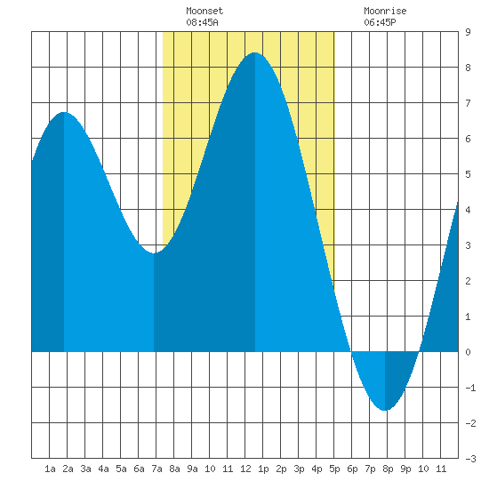 San Leandro Marina tide chart for Sunday, January 4, 2026