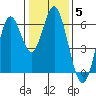 San Leandro Marina tide chart for Monday, January 5, 2026