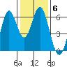 San Leandro Marina tide chart for Tuesday, January 6, 2026
