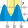 San Leandro Marina tide chart for Wednesday, January 7, 2026