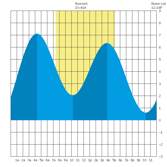 San Leandro Marina tide chart for Thursday, January 8, 2026