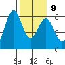 San Leandro Marina tide chart for Friday, January 9, 2026