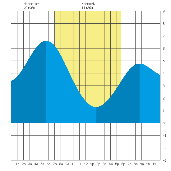 San Leandro Marina tide chart for Tuesday, February 10, 2026
