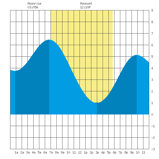 San Leandro Marina tide chart for Wednesday, February 11, 2026