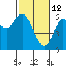 San Leandro Marina tide chart for Thursday, February 12, 2026