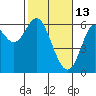 San Leandro Marina tide chart for Friday, February 13, 2026