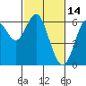 San Leandro Marina tide chart for Saturday, February 14, 2026