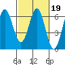 San Leandro Marina tide chart for Thursday, February 19, 2026