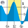 San Leandro Marina tide chart for Sunday, February 1, 2026
