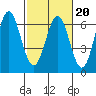 San Leandro Marina tide chart for Friday, February 20, 2026